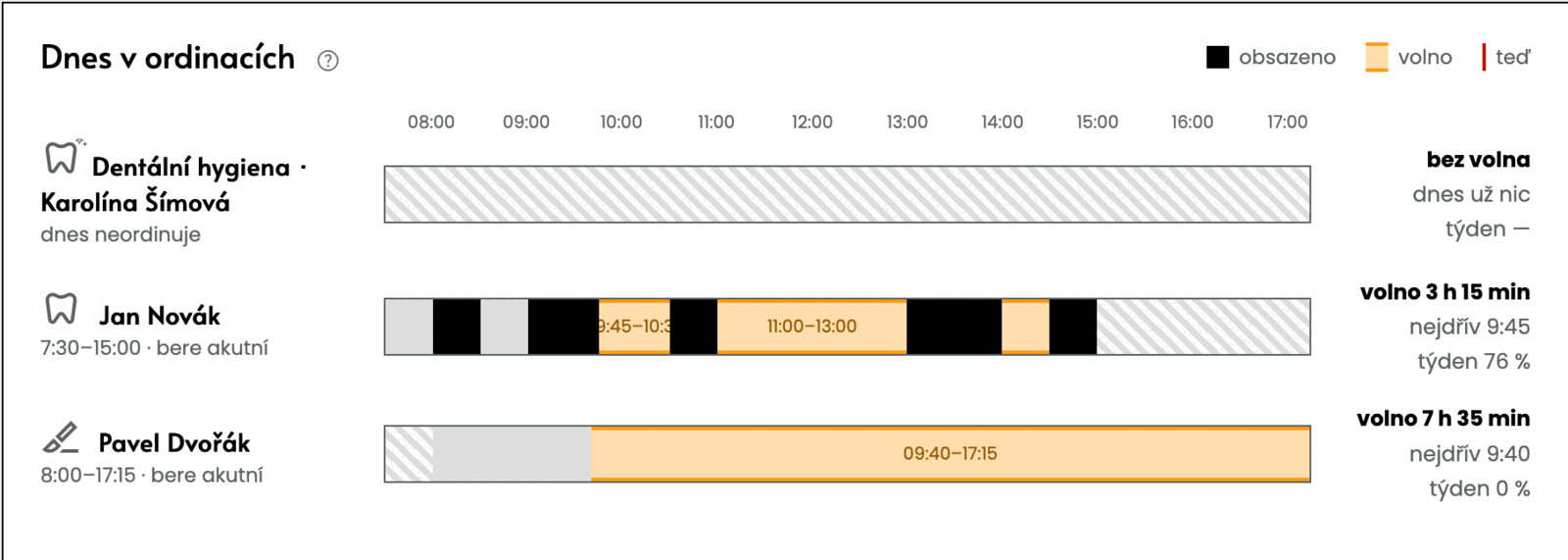 Reception screen: Today in the offices, how full every surgery of the clinic is